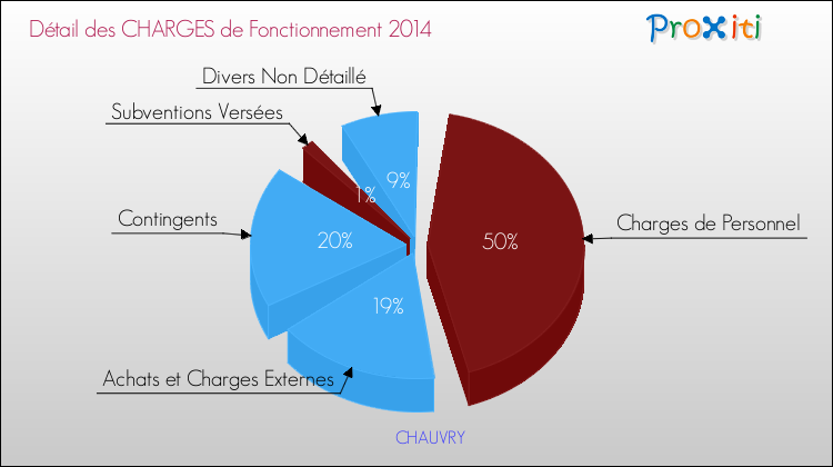 Décomposition des Charges de Fonctionnement 2014 de la commune de CHAUVRY Charges de Fonctionnement 2014 pour la commune de CHAUVRY