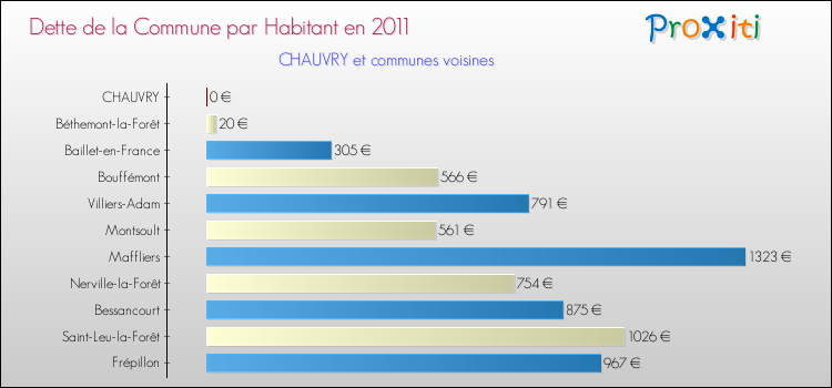 Dette par habitant de la commune en 2011 pour CHAUVRY et les communes proches Comparaison de la dette par habitant de la commune en 2011 pour CHAUVRY et les communes voisines