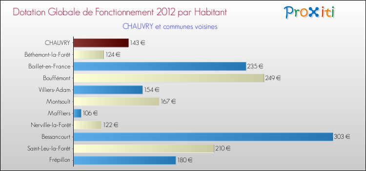 Montant des dotations globales de fonctionnement DGF par Habitant pour CHAUVRY et les communes proches Comparaison des des dotations globales de fonctionnement DGF par habitant pour CHAUVRY et les communes voisines