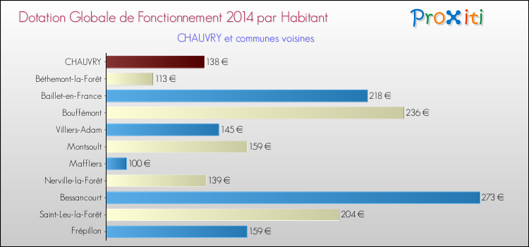 Montant des dotations globales de fonctionnement DGF par Habitant pour CHAUVRY et les communes proches en 2014. Comparaison des des dotations globales de fonctionnement DGF par habitant pour CHAUVRY et les communes voisines en 2014.