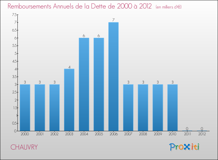 Evolution de l'annuité de la dette pour la commune de CHAUVRY de 2000 à 2012 Annuités de la dette pour CHAUVRY de 2000 à 2012