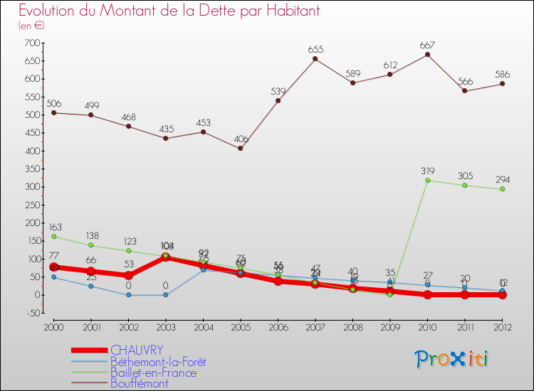 Evolution de la dette par habitant pour la commune de CHAUVRY et les communes proches de 2000 à 2012 Comparaison de la dette par habitant pour CHAUVRY et les communes voisines de 2000 à 2012