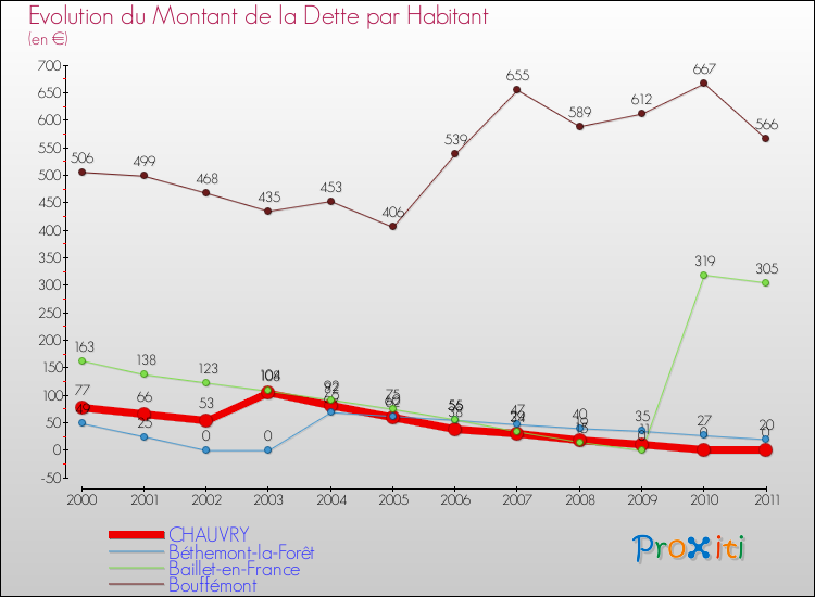 Evolution de la dette par habitant pour la commune de CHAUVRY et les communes proches Comparaison de la dette par habitant pour CHAUVRY et les communes voisines