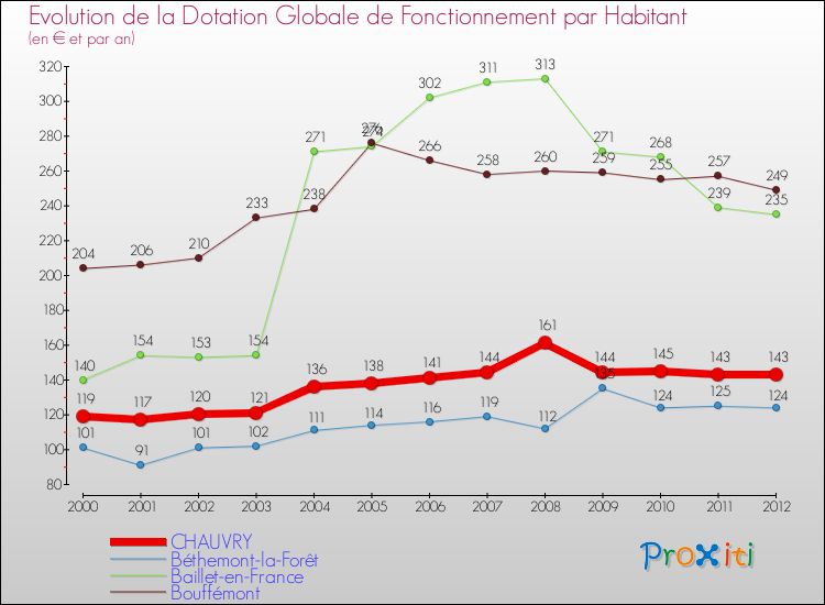 Evolution et montant de la dotation globale de fonctionnement par Habitant pour CHAUVRY et les communes proches Comparaison des dotations globales de fonctionnement par habitant pour CHAUVRY et les communes voisines