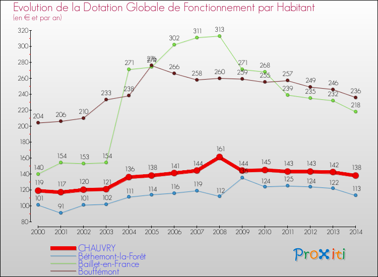 Evolution et montant de la dotation globale de fonctionnement par Habitant pour CHAUVRY et les communes proches de 2000 à 2014. Comparaison des dotations globales de fonctionnement par habitant pour CHAUVRY et les communes voisines de 2000 à 2014.