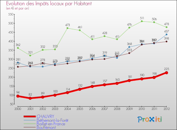 Evolution et montant des impôts locaux par Habitant pour CHAUVRY et les communes proches Comparaison des impôts locaux par habitant pour CHAUVRY et les communes voisines