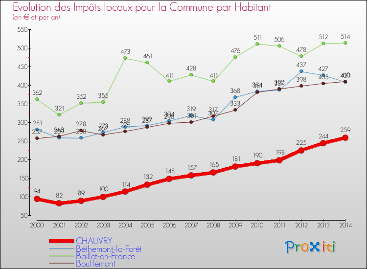 Evolution et montant des impôts locaux par Habitant pour CHAUVRY et les communes proches de 2000 à 2014 Comparaison des impôts locaux par habitant pour CHAUVRY et les communes voisines de 2000 à 2014