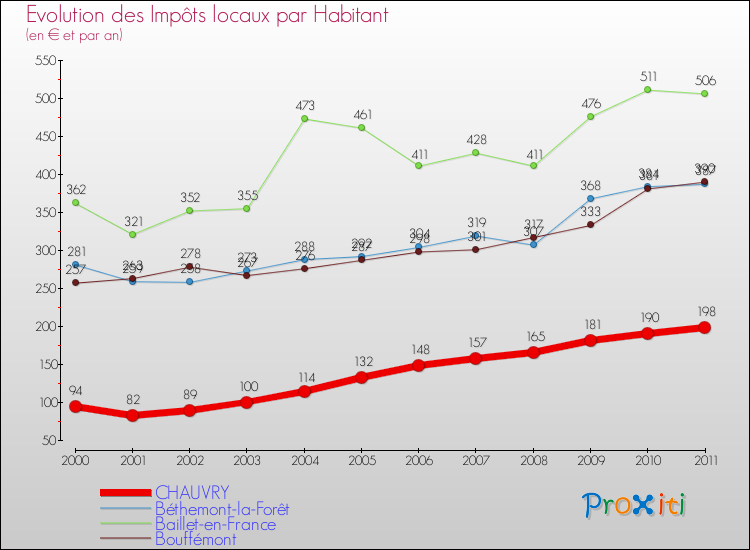 Evolution et montant des impôts locaux par Habitant pour CHAUVRY et les communes proches Comparaison des impôts locaux par habitant pour CHAUVRY et les communes voisines