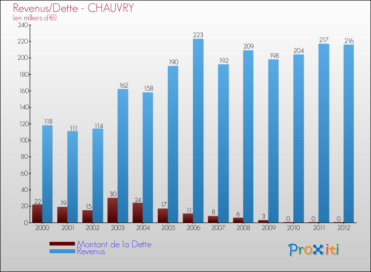 Evolution comparée de la dette et des revenus pour la commune de CHAUVRY de 2000 à 2012 Comparaison de la dette et des revenus pour CHAUVRY de 2000 à 2012