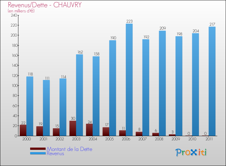 Evolution comparée de la dette et des revenus pour la commune de CHAUVRY de 2000 à 2011 Comparaison de la dette et des revenus pour CHAUVRY de 2000 à 2011