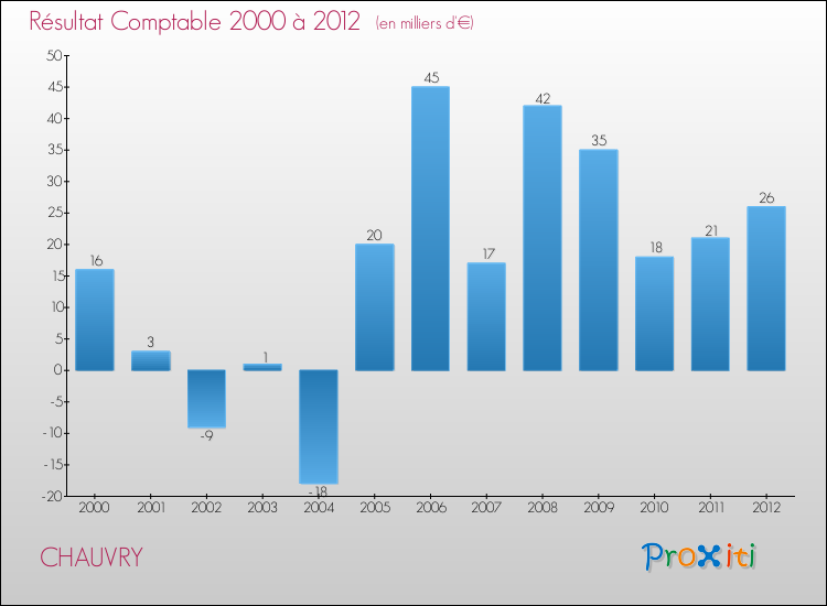 Evolution du résultat comptable pour la commune de CHAUVRY de 2000 à 2012 Evolution du résultat comptable pour CHAUVRY de 2000 à 2012