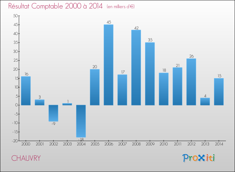 Evolution du résultat comptable pour la commune de CHAUVRY de 2000 à 2014 Evolution du résultat comptable pour CHAUVRY de 2000 à 2014