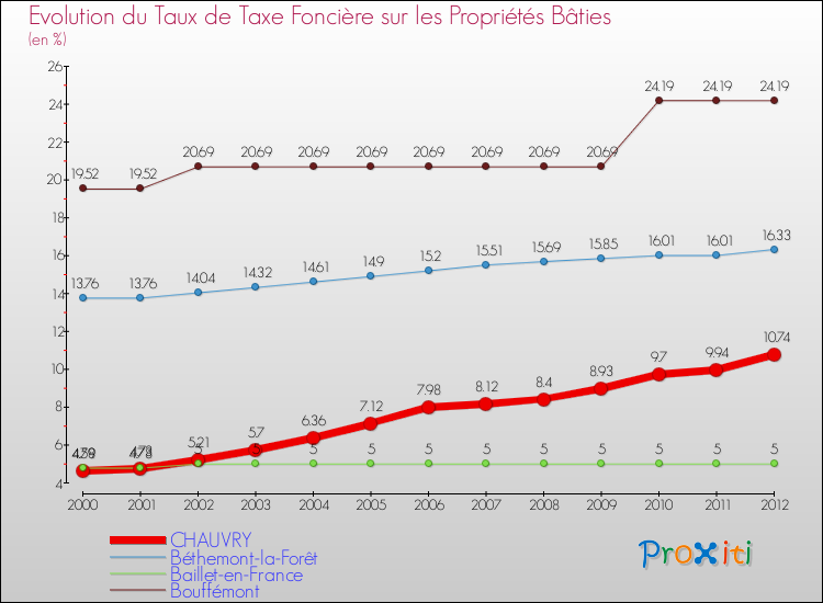 Evolution du taux de la taxe foncière sur le bati pour CHAUVRY et les communes proches de 2000 à 2012 Comparaison des taux de taxe foncière sur le bati pour CHAUVRY et les communes voisines de 2000 à 2012