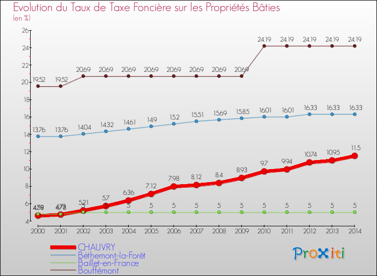 Evolution du taux de la taxe foncière sur le bati pour CHAUVRY et les communes proches de 2000 à 2014 Comparaison des taux de taxe foncière sur le bati pour CHAUVRY et les communes voisines de 2000 à 2014