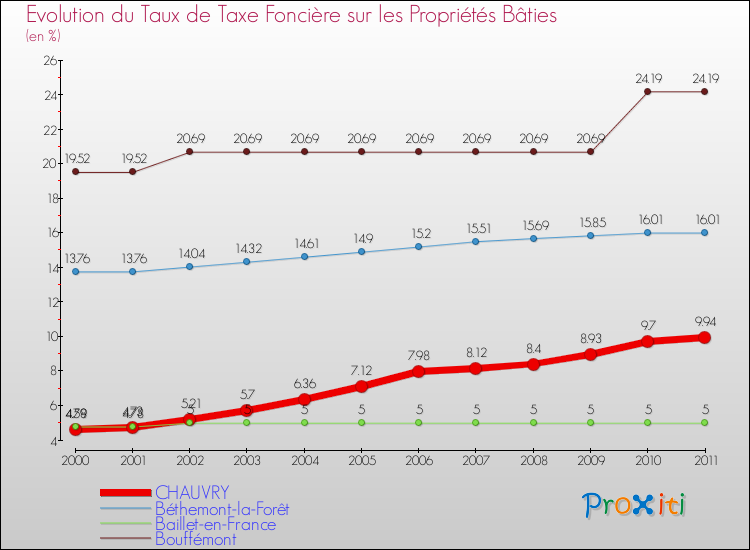 Evolution du taux de la taxe foncière sur le bati pour CHAUVRY et les communes proches Comparaison des taux de taxe foncière sur le bati pour CHAUVRY et les communes voisines