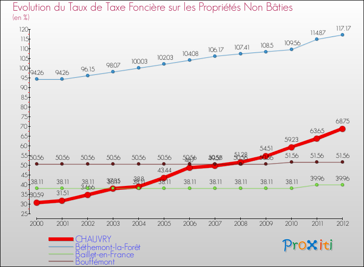 Evolution du taux de la taxe foncière sur les immeubles et terrains non batis pour CHAUVRY et les communes proches de 2000 à 2012 Comparaison des taux de la taxe foncière sur les immeubles et terrains non batis pour CHAUVRY et les communes voisines de 2000 à 2012