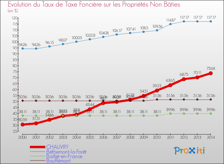 Evolution du taux de la taxe foncière sur les immeubles et terrains non batis pour CHAUVRY et les communes proches de 2000 à 2014 Comparaison des taux de la taxe foncière sur les immeubles et terrains non batis pour CHAUVRY et les communes voisines de 2000 à 2014