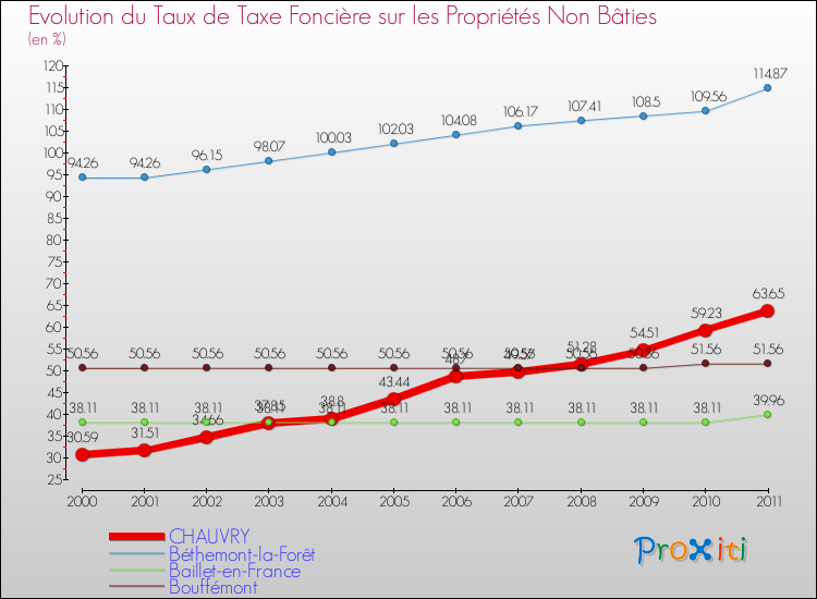 Evolution du taux de la taxe foncière sur les immeubles et terrains non batis pour CHAUVRY et les communes proches Comparaison des taux de la taxe foncière sur les immeubles et terrains non batis pour CHAUVRY et les communes voisines
