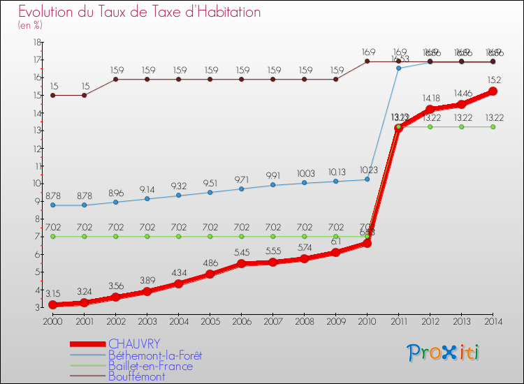 Evolution du taux de la taxe d'habitation pour CHAUVRY et les communes proches de 2000 à 2014 Comparaison des taux de la taxe d'habitation pour CHAUVRY et les communes voisines de 2000 à 2014