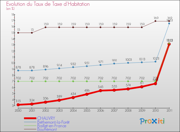 Evolution du taux de la taxe d'habitation pour CHAUVRY et les communes proches Comparaison des taux de la taxe d'habitation pour CHAUVRY et les communes voisines