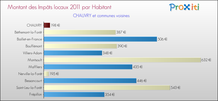 Montant des impôts locaux par Habitant pour CHAUVRY et les communes proches Comparaison des impôts locaux par habitant pour CHAUVRY et les communes voisines