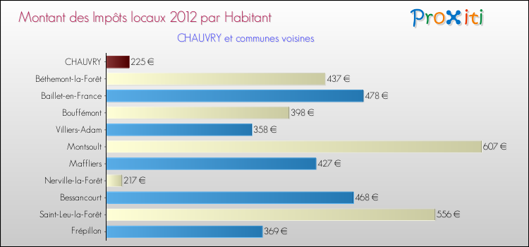Montant des impôts locaux par Habitant pour CHAUVRY et les communes proches Comparaison des impôts locaux par habitant pour CHAUVRY et les communes voisines