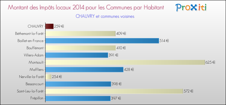 Montant des impôts locaux par Habitant pour CHAUVRY et les communes proches en 2014 Comparaison des impôts locaux par habitant pour CHAUVRY et les communes voisines en 2014