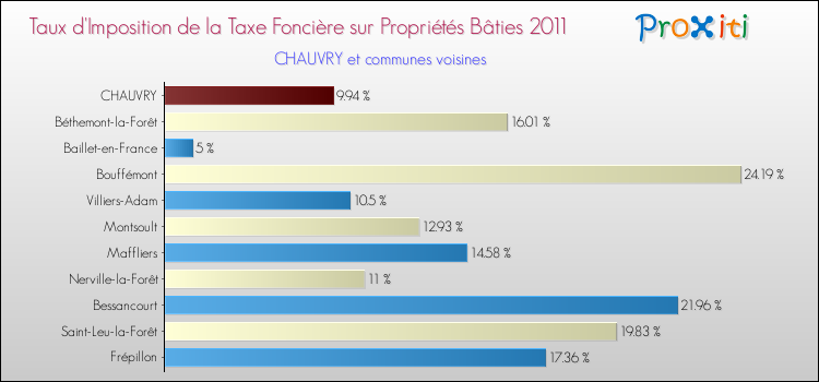 Taux d'imposition de la taxe foncière sur le bati 2011 pour CHAUVRY et les communes proches Comparaison des taux d'imposition de la taxe foncière sur le bati 2011 pour CHAUVRY et les communes voisines