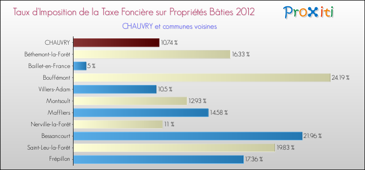 Taux d'imposition de la taxe foncière sur le bati 2012 pour CHAUVRY et les communes proches Comparaison des taux d'imposition de la taxe foncière sur le bati 2012 pour CHAUVRY et les communes voisines
