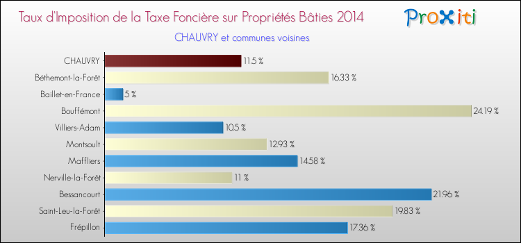Taux d'imposition de la taxe foncière sur le bati 2014 pour CHAUVRY et les communes proches Comparaison des taux d'imposition de la taxe foncière sur le bati 2014 pour CHAUVRY et les communes voisines