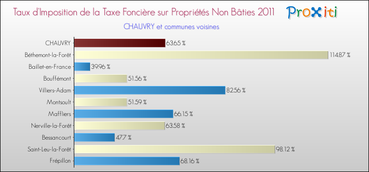 Taux d'imposition de la taxe foncière sur les immeubles et terrains non batis 2011 pour CHAUVRY et les communes proches Comparaison des taux d'imposition de la taxe foncière sur les immeubles et terrains non batis 2011 pour CHAUVRY et les communes voisines