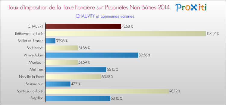 Taux d'imposition de la taxe foncière sur les immeubles et terrains non batis 2014 pour CHAUVRY et les communes proches Comparaison des taux d'imposition de la taxe foncière sur les immeubles et terrains non batis 2014 pour CHAUVRY et les communes voisines
