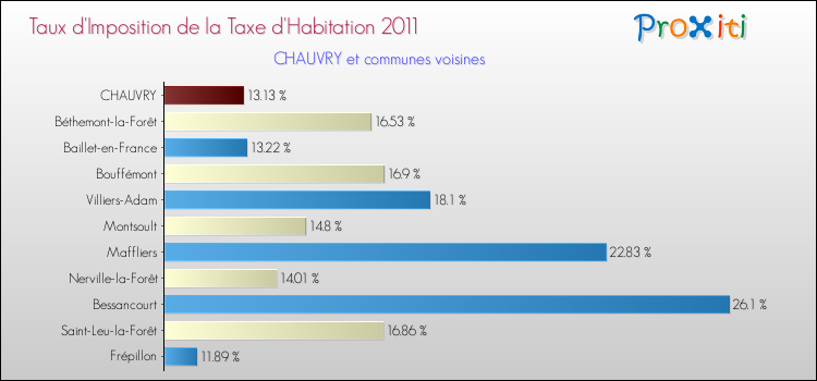 Taux d'imposition de la taxe d'habitation 2011 pour CHAUVRY et les communes proches Comparaison des taux d'imposition de la taxe d'habitation 2011 pour CHAUVRY et les communes voisines