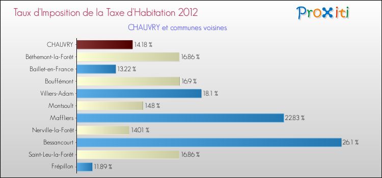 Taux d'imposition de la taxe d'habitation 2012 pour CHAUVRY et les communes proches Comparaison des taux d'imposition de la taxe d'habitation 2012 pour CHAUVRY et les communes voisines