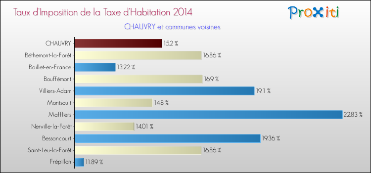 Taux d'imposition de la taxe d'habitation 2014 pour CHAUVRY et les communes proches Comparaison des taux d'imposition de la taxe d'habitation 2014 pour CHAUVRY et les communes voisines