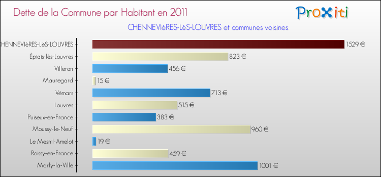 Dette par habitant de la commune en 2011 pour CHENNEVIèRES-LèS-LOUVRES et les communes proches Comparaison de la dette par habitant de la commune en 2011 pour CHENNEVIèRES-LèS-LOUVRES et les communes voisines