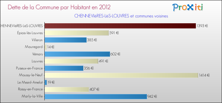 Dette par habitant de la commune en 2012 pour CHENNEVIèRES-LèS-LOUVRES et les communes proches Comparaison de la dette par habitant de la commune en 2012 pour CHENNEVIèRES-LèS-LOUVRES et les communes voisines
