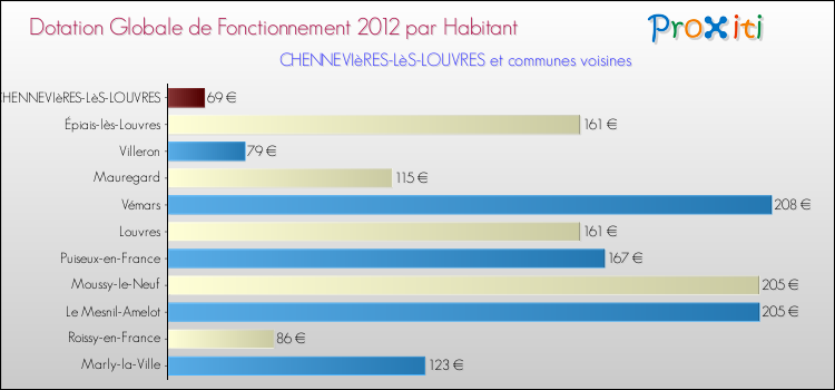 Montant des dotations globales de fonctionnement DGF par Habitant pour CHENNEVIèRES-LèS-LOUVRES et les communes proches Comparaison des des dotations globales de fonctionnement DGF par habitant pour CHENNEVIèRES-LèS-LOUVRES et les communes voisines