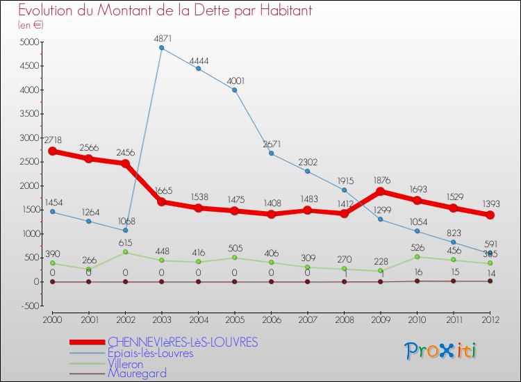 Evolution de la dette par habitant pour la commune de CHENNEVIèRES-LèS-LOUVRES et les communes proches de 2000 à 2012 Comparaison de la dette par habitant pour CHENNEVIèRES-LèS-LOUVRES et les communes voisines de 2000 à 2012