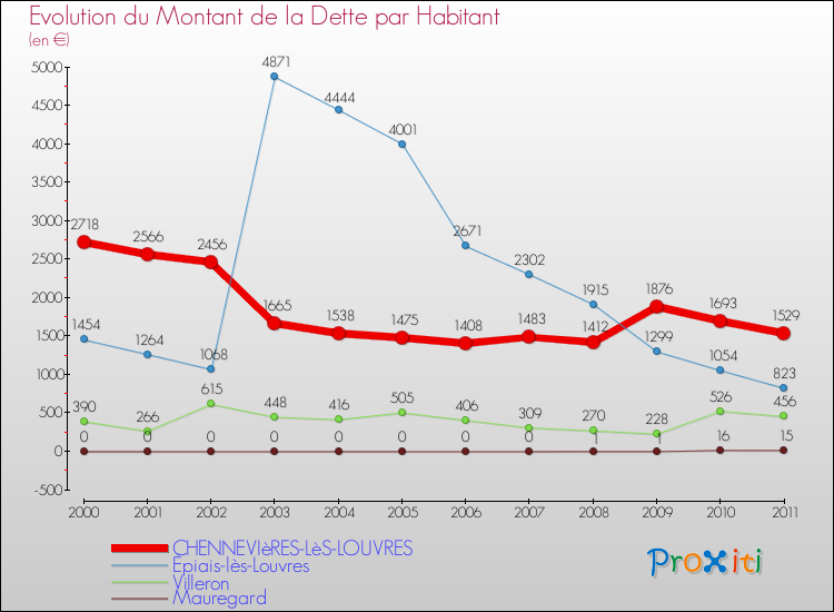 Evolution de la dette par habitant pour la commune de CHENNEVIèRES-LèS-LOUVRES et les communes proches Comparaison de la dette par habitant pour CHENNEVIèRES-LèS-LOUVRES et les communes voisines