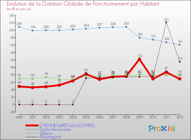 Evolution et montant de la dotation globale de fonctionnement par Habitant pour CHENNEVIèRES-LèS-LOUVRES et les communes proches Comparaison des dotations globales de fonctionnement par habitant pour CHENNEVIèRES-LèS-LOUVRES et les communes voisines