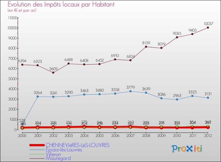 Evolution et montant des impôts locaux par Habitant pour CHENNEVIèRES-LèS-LOUVRES et les communes proches Comparaison des impôts locaux par habitant pour CHENNEVIèRES-LèS-LOUVRES et les communes voisines