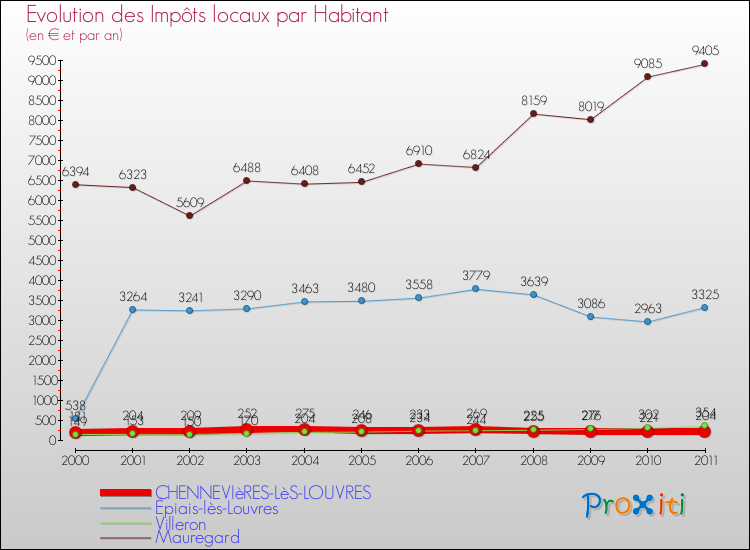 Evolution et montant des impôts locaux par Habitant pour CHENNEVIèRES-LèS-LOUVRES et les communes proches Comparaison des impôts locaux par habitant pour CHENNEVIèRES-LèS-LOUVRES et les communes voisines