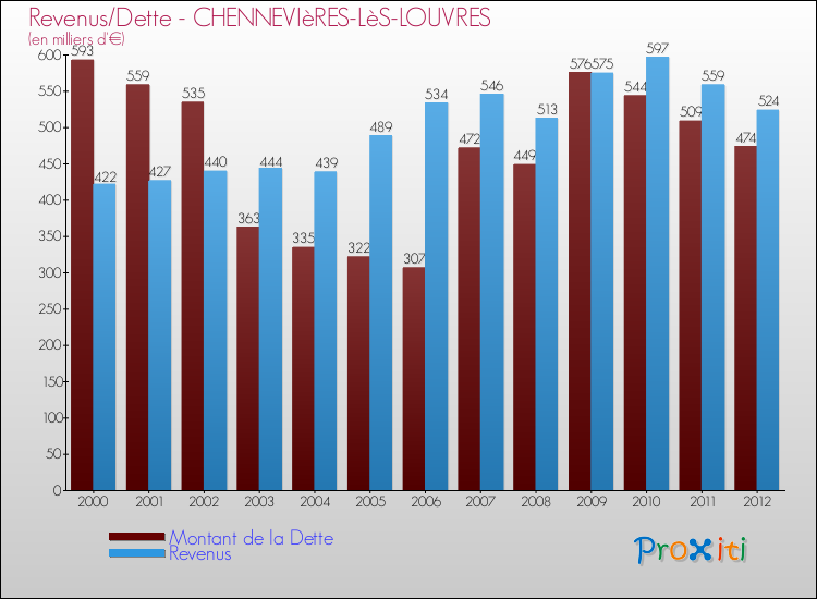 Evolution comparée de la dette et des revenus pour la commune de CHENNEVIèRES-LèS-LOUVRES de 2000 à 2012 Comparaison de la dette et des revenus pour CHENNEVIèRES-LèS-LOUVRES de 2000 à 2012