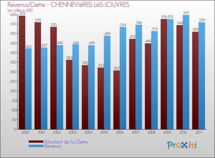 Evolution comparée de la dette et des revenus pour la commune de CHENNEVIèRES-LèS-LOUVRES de 2000 à 2011 Comparaison de la dette et des revenus pour CHENNEVIèRES-LèS-LOUVRES de 2000 à 2011