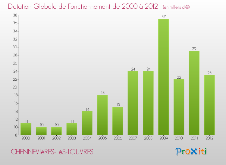 Evolution du montant de la Dotation Globale de Fonctionnement pour la commune de CHENNEVIèRES-LèS-LOUVRES de 2000 à 2012 Evolution du montant de la Dotation Globale de Fonctionnement pour CHENNEVIèRES-LèS-LOUVRES de 2000 à 2012