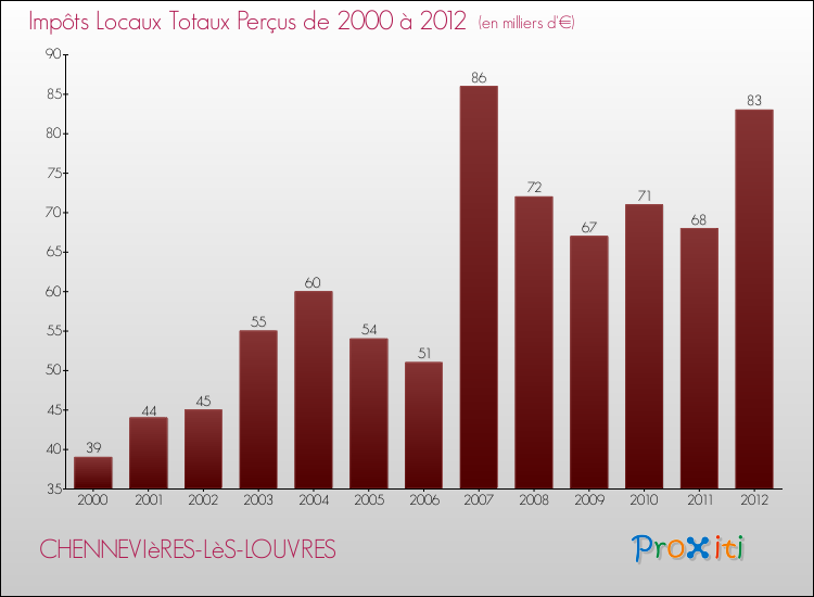 Evolution des Impôts Locaux pour la commune de CHENNEVIèRES-LèS-LOUVRES de 2000 à 2012 Evolution des Impôts Locaux pour CHENNEVIèRES-LèS-LOUVRES de 2000 à 2012