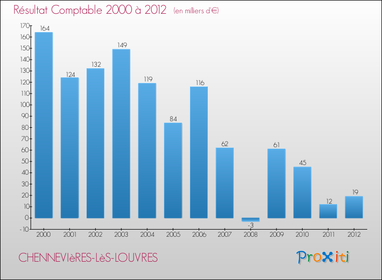 Evolution du résultat comptable pour la commune de CHENNEVIèRES-LèS-LOUVRES de 2000 à 2012 Evolution du résultat comptable pour CHENNEVIèRES-LèS-LOUVRES de 2000 à 2012