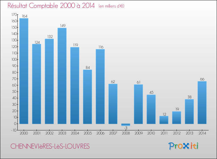 Evolution du résultat comptable pour la commune de CHENNEVIèRES-LèS-LOUVRES de 2000 à 2014 Evolution du résultat comptable pour CHENNEVIèRES-LèS-LOUVRES de 2000 à 2014