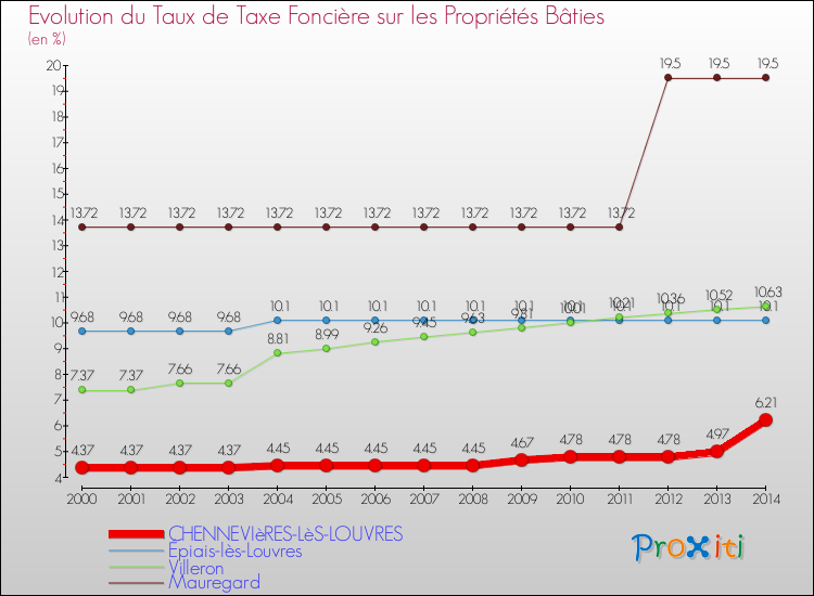 Evolution du taux de la taxe foncière sur le bati pour CHENNEVIèRES-LèS-LOUVRES et les communes proches de 2000 à 2014 Comparaison des taux de taxe foncière sur le bati pour CHENNEVIèRES-LèS-LOUVRES et les communes voisines de 2000 à 2014